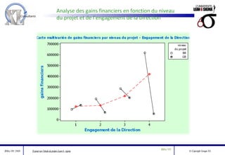Analyse des gains financiers en fonction du niveau du projet et de l’engagement de la Direction 