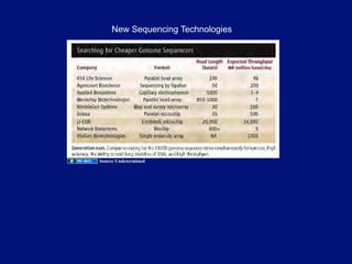 New Sequencing Technologies




Source Undetermined
 