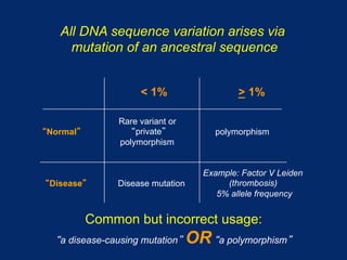 All DNA sequence variation arises via
    mutation of an ancestral sequence


                    < 1%                    > 1%

               Rare variant or
Normal             private             polymorphism
               polymorphism


                                   Example: Factor V Leiden
Disease        Disease mutation         (thrombosis)
                                      5% allele frequency


          Common but incorrect usage:
  a disease-causing mutation      OR   a polymorphism
 