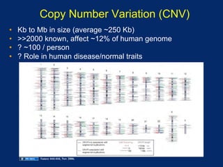 Copy Number Variation (CNV)
•    Kb to Mb in size (average ~250 Kb)
•    >>2000 known, affect ~12% of human genome
•    ? ~100 / person
•    ? Role in human disease/normal traits




          Nature 444:444, Nov 2006.
 