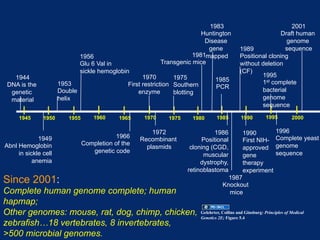 1983                                    2001
                                                                          Huntington                            Draft human
                                                                           Disease                                 genome
                                                                            gene                 1989             sequence
                               1956                                    1981mapped                Positional cloning
                               Glu 6 Val in                 Transgenic mice                      without deletion
                               sickle hemoglobin                                                 (CF)
   1944                                               1970        1975                                   1995
                                                                                    1985                 1st complete
 DNA is the           1953                      First restriction Southern          PCR
  genetic             Double                        enzyme        blotting                               bacterial
  material            helix                                                                              genome
                                                                                                         sequence

     1945      1950      1955       1960     1965    1970      1975    1980          1985         1990         1995         2000

                                                        1972                    1986              1990              1996
             1949                          1966     Recombinant                                                     Complete yeast
                                                                           Positional             First NIH-
Abnl Hemoglobin                 Completion of the                                                                   genome
                                                      plasmids         cloning (CGD,              approved
     in sickle cell                genetic code                                                                     sequence
                                                                            muscular              gene
           anemia                                                          dystrophy,             therapy
                                                                      retinoblastoma              experiment
Since 2001:                                                                               1987
                                                                                        Knockout
Complete human genome complete; human                                                     mice
hapmap;
Other genomes: mouse, rat, dog, chimp, chicken,                              Gelehrter, Collins and Ginsburg: Principles of Medical
                                                                             Genetics 2E; Figure 5.4
zebrafish…18 vertebrates, 8 invertebrates,
>500 microbial genomes.
 