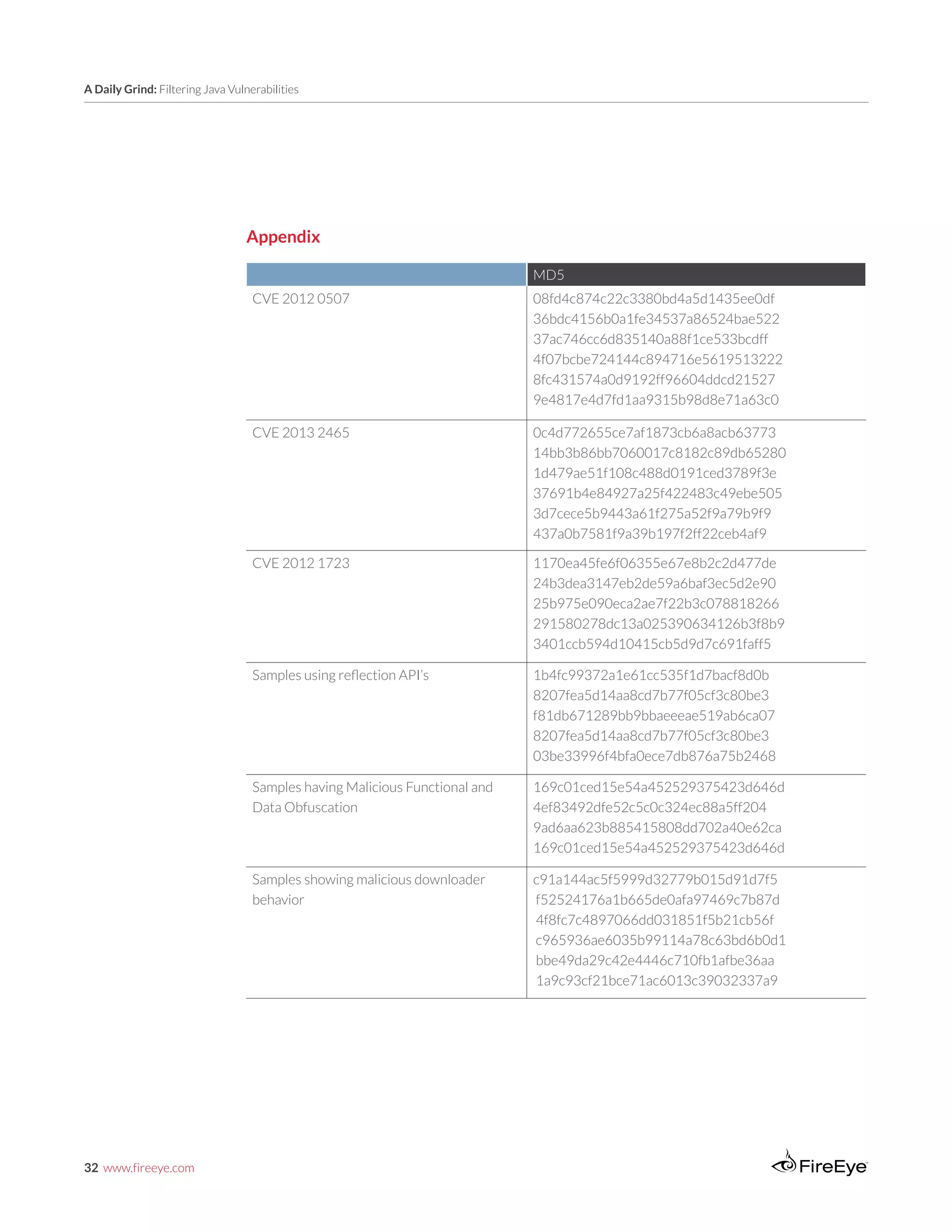 32 www.fireeye.com
A Daily Grind: Filtering Java Vulnerabilities
MD5
CVE 2012 0507 08fd4c874c22c3380bd4a5d1435ee0df
36bdc4156b0a1fe34537a86524bae522
37ac746cc6d835140a88f1ce533bcdff
4f07bcbe724144c894716e5619513222
8fc431574a0d9192ff96604ddcd21527
9e4817e4d7fd1aa9315b98d8e71a63c0
CVE 2013 2465 0c4d772655ce7af1873cb6a8acb63773
14bb3b86bb7060017c8182c89db65280
1d479ae51f108c488d0191ced3789f3e
37691b4e84927a25f422483c49ebe505
3d7cece5b9443a61f275a52f9a79b9f9
437a0b7581f9a39b197f2ff22ceb4af9
CVE 2012 1723 1170ea45fe6f06355e67e8b2c2d477de
24b3dea3147eb2de59a6baf3ec5d2e90
25b975e090eca2ae7f22b3c078818266
291580278dc13a025390634126b3f8b9
3401ccb594d10415cb5d9d7c691faff5
Samples using reflection API’s 1b4fc99372a1e61cc535f1d7bacf8d0b
8207fea5d14aa8cd7b77f05cf3c80be3
f81db671289bb9bbaeeeae519ab6ca07
8207fea5d14aa8cd7b77f05cf3c80be3
03be33996f4bfa0ece7db876a75b2468
Samples having Malicious Functional and
Data Obfuscation
169c01ced15e54a452529375423d646d
4ef83492dfe52c5c0c324ec88a5ff204
9ad6aa623b885415808dd702a40e62ca
169c01ced15e54a452529375423d646d
Samples showing malicious downloader
behavior
c91a144ac5f5999d32779b015d91d7f5
f52524176a1b665de0afa97469c7b87d
4f8fc7c4897066dd031851f5b21cb56f
c965936ae6035b99114a78c63bd6b0d1
bbe49da29c42e4446c710fb1afbe36aa
1a9c93cf21bce71ac6013c39032337a9
Appendix
 