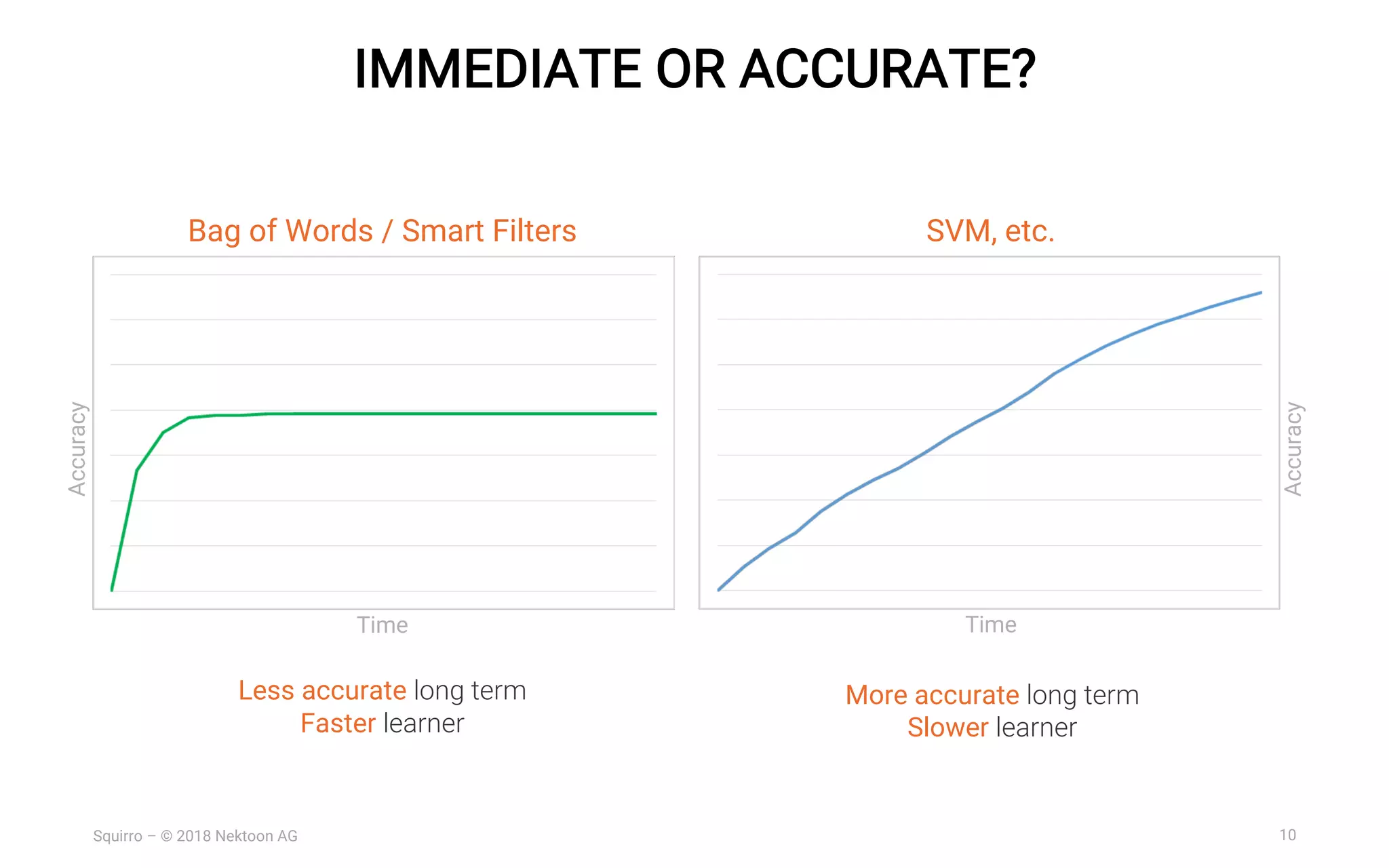 10Squirro – © 2018 Nektoon AG
IMMEDIATE OR ACCURATE?
Bag of Words / Smart Filters
Less accurate long term
Faster learner
SVM, etc.
More accurate long term
Slower learner
Time
Accuracy
Time
Accuracy
 