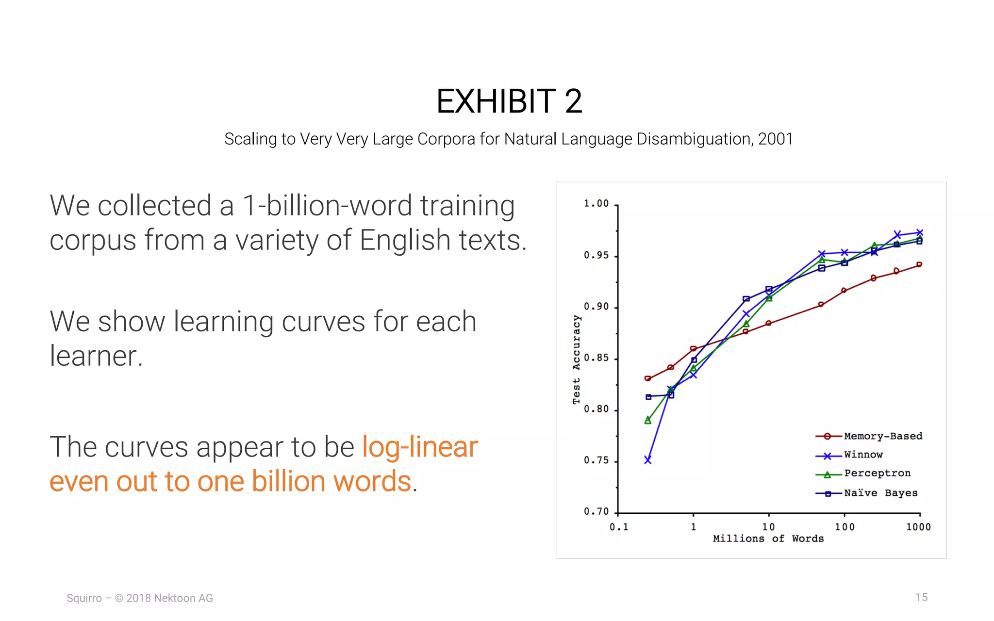 15Squirro – © 2018 Nektoon AG
EXHIBIT 2
Scaling to Very Very Large Corpora for Natural Language Disambiguation, 2001
We collected a 1-billion-word training
corpus from a variety of English texts.
We show learning curves for each
learner.
The curves appear to be log-linear
even out to one billion words.
 