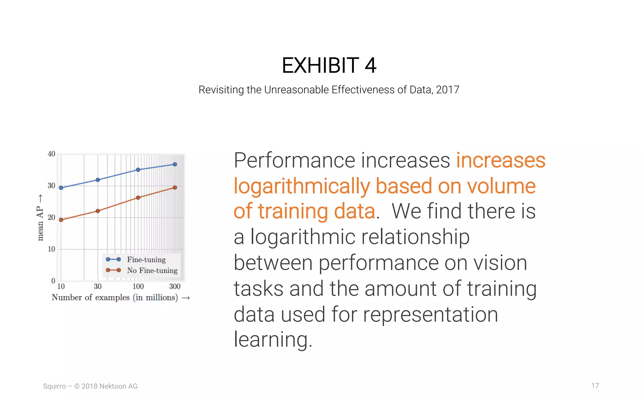 17Squirro – © 2018 Nektoon AG
EXHIBIT 4
Revisiting the Unreasonable Effectiveness of Data, 2017
Performance increases increases
logarithmically based on volume
of training data. We find there is
a logarithmic relationship
between performance on vision
tasks and the amount of training
data used for representation
learning.
 