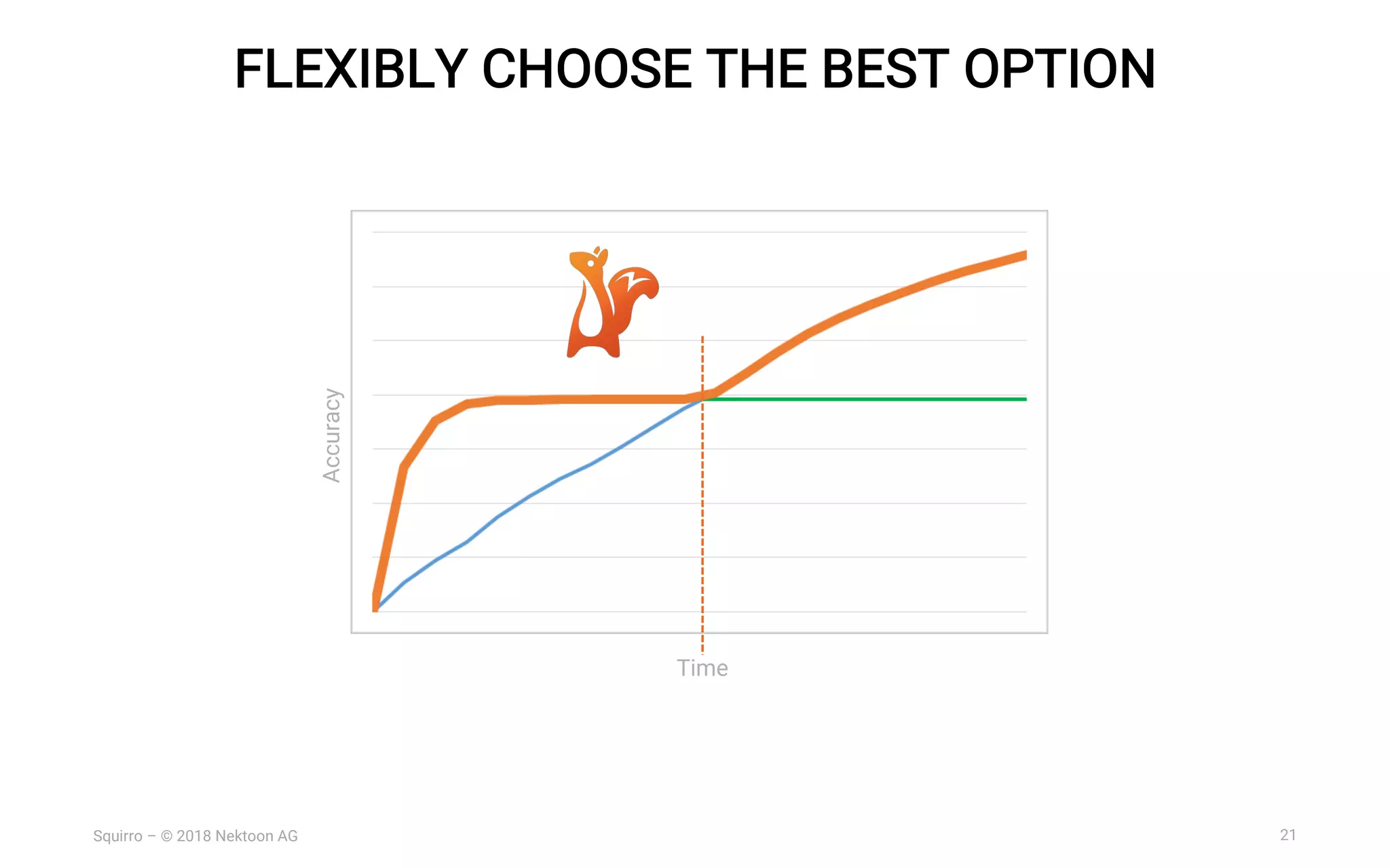 21Squirro – © 2018 Nektoon AG
FLEXIBLY CHOOSE THE BEST OPTION
Time
Accuracy
 