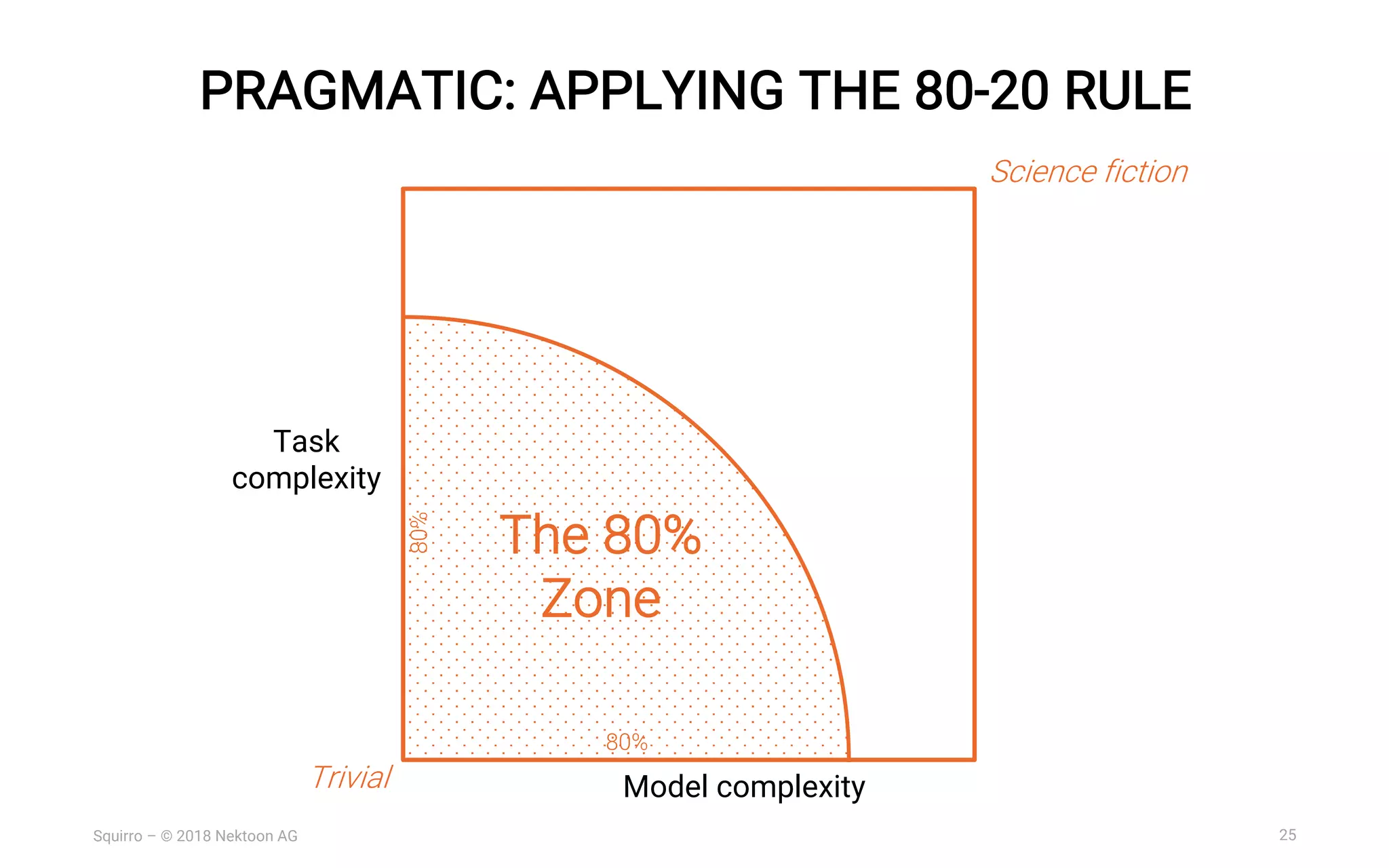 25Squirro – © 2018 Nektoon AG
PRAGMATIC: APPLYING THE 80-20 RULE
Task
complexity
Model complexity
Science fiction
Trivial
80%
80%
The 80%
Zone
 