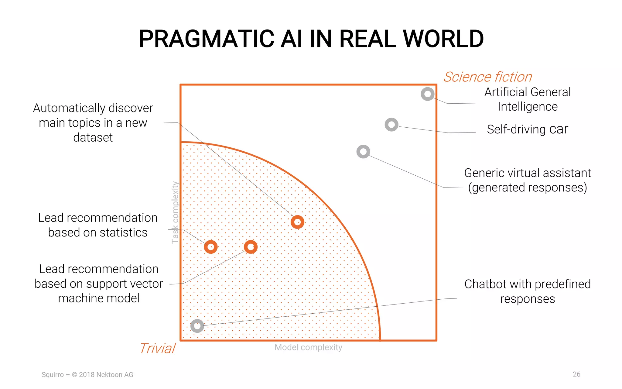 26Squirro – © 2018 Nektoon AG
PRAGMATIC AI IN REAL WORLD
Taskcomplexity
Model complexity
Science fiction
Artificial General
Intelligence
Lead recommendation
based on statistics
Lead recommendation
based on support vector
machine model
Chatbot with predefined
responses
Generic virtual assistant
(generated responses)
Automatically discover
main topics in a new
dataset
Self-driving car
Trivial
 