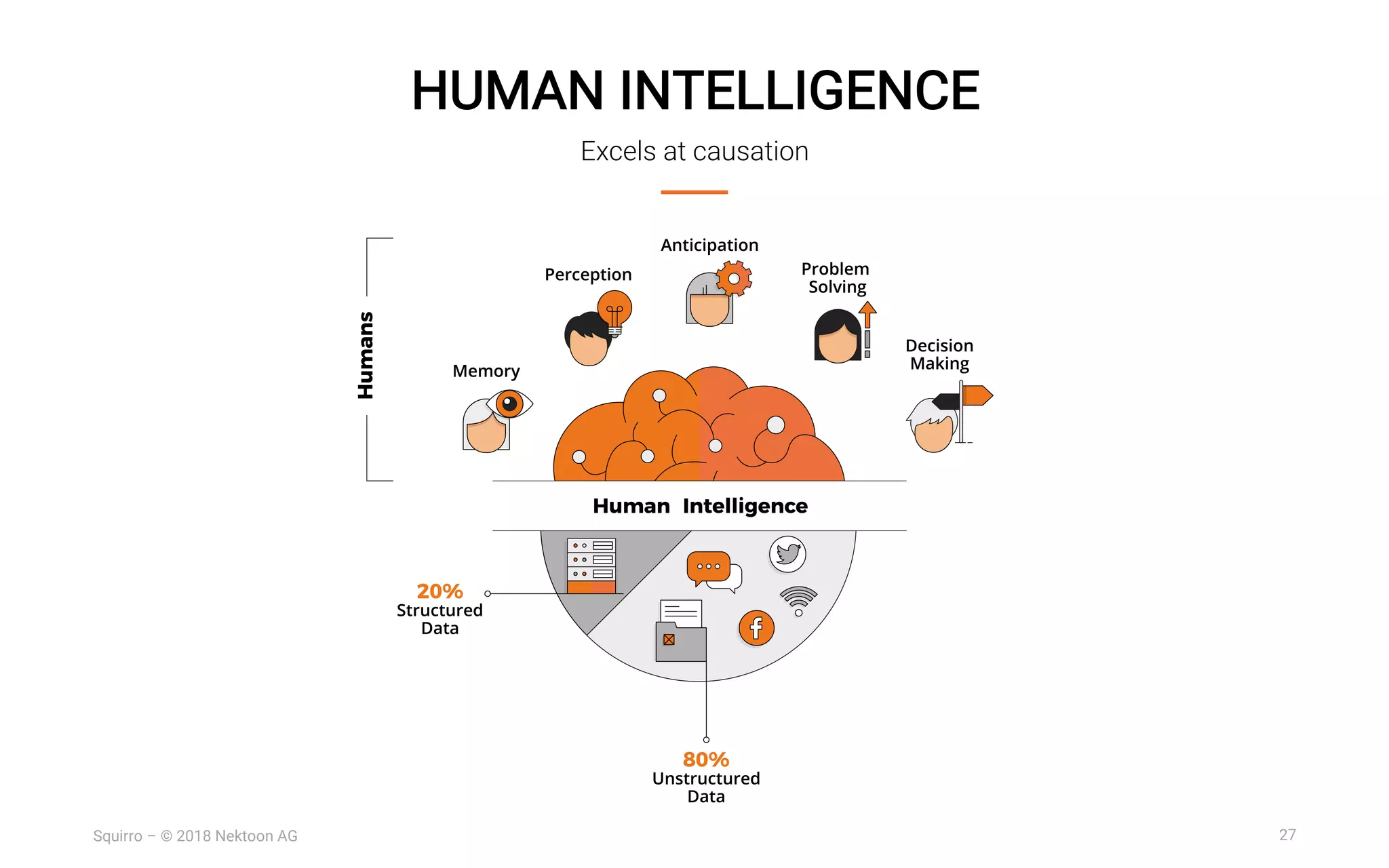 27Squirro – © 2018 Nektoon AG
HUMAN INTELLIGENCE
Excels at causation
 