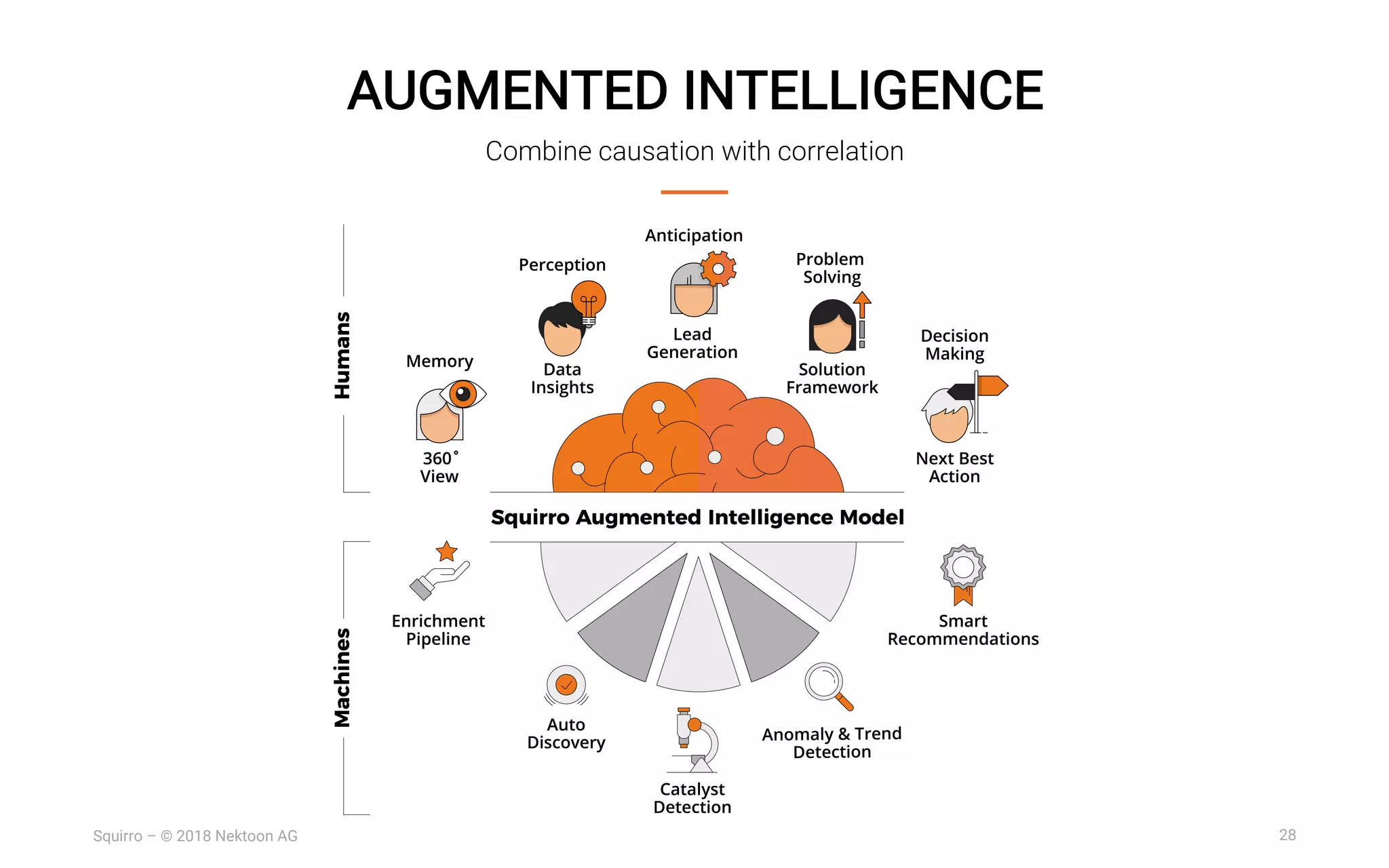 28Squirro – © 2018 Nektoon AG
AUGMENTED INTELLIGENCE
Combine causation with correlation
 