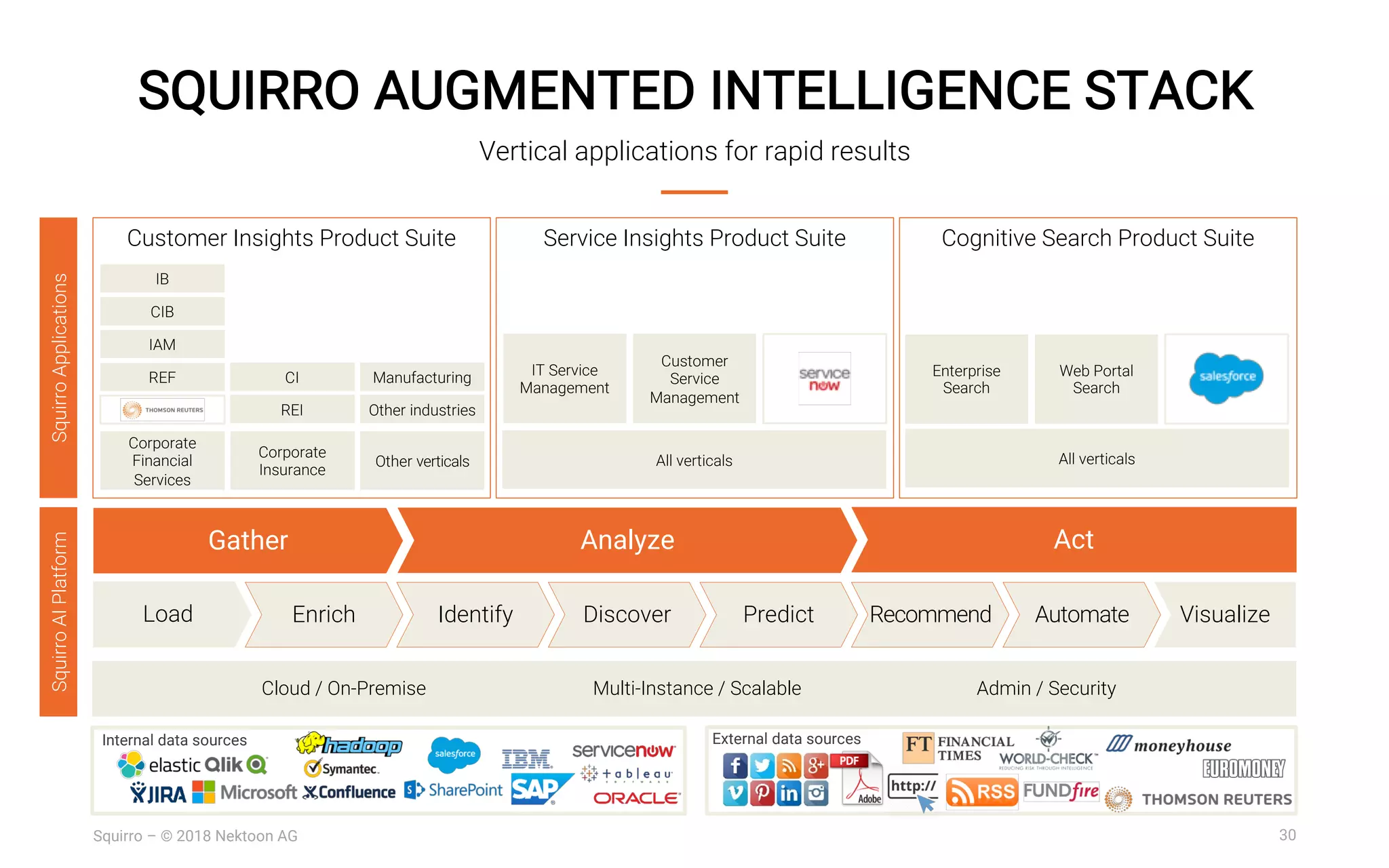 30Squirro – © 2018 Nektoon AG
SQUIRRO AUGMENTED INTELLIGENCE STACK
Vertical applications for rapid results
Cloud / On-Premise Multi-Instance / Scalable
Corporate
Financial
Services
All verticals All verticalsCorporate
Insurance
Other verticals
IB
CIB
REF
REI
CI IT Service
Management
Customer
Service
Management
SquirroAIPlatform
Admin / Security
IAM
Internal data sources External data sources
Enrich Identify Discover Predict Recommend Automate VisualizeLoad
Gather ActAnalyze
Other industries
Manufacturing
Customer Insights Product Suite Service Insights Product Suite Cognitive Search Product Suite
Enterprise
Search
Web Portal
Search
SquirroApplications
 