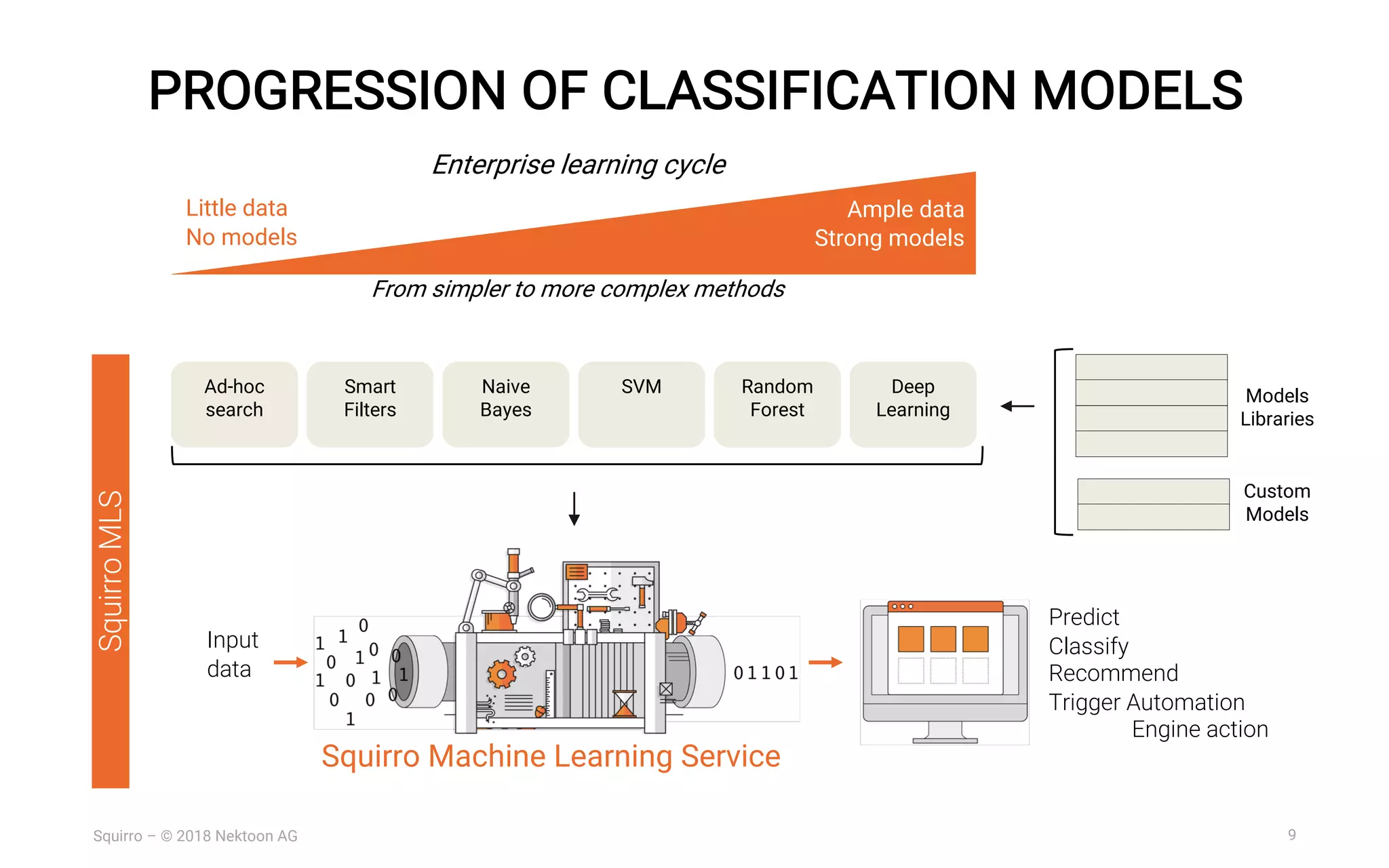 9Squirro – © 2018 Nektoon AG
PROGRESSION OF CLASSIFICATION MODELS
Input
data
Predict
Classify
Recommend
Trigger Automation
Engine action
Ad-hoc
search
From simpler to more complex methods
Naive
Bayes
SVM Random
Forest
Deep
Learning
Smart
Filters
Squirro Machine Learning Service
Ample data
Strong models
SquirroMLS
Enterprise learning cycle
Little data
No models
Models
Libraries
Custom
Models
 