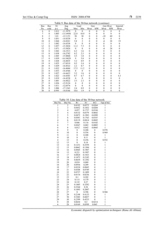 Int J Elec & Comp Eng ISSN: 2088-8708 
Economic dispatch by optimization techniques (Rana Ali Abttan)
2239
Table 9. Bus data of the 30-bus network (continue)
Bus Bus |V| Ang Load Gen Gen Mvar Injected
No. code p.u. Deg Max Min Mvar MW Mvar MW Mvar
6 0 1.012 -11.3979 0 0 0 0 0 0 0
7 0 1.003 -13.14950 22.8 10.9 0 0 0 0 0
8 2 1.01 -12.1153 30 30 0 0 -10 60 0
9 0 1.051 -14.4338 0 0 0 0 0 0 0
10 0 1.044 -16.0241 5.8 2 0 0 -6 24 19
11 2 1.082 -14.4338 0 0 0 0 0 0 0
12 0 1.057 -15.3024 11.2 7.5 0 0 0 0 0
13 2 1.071 -15.3024 0 0 0 0 -6 24 0
14 0 1.042 -16.1913 6.2 1.6 0 0 0 0 0
15 0 1.038 -16.2782 8.2 2.5 0 0 0 0 0
16 0 1.045 -15.8804 3.5 1.8 0 0 0 0 0
17 0 1.039 -16.18829 9 5.8 0 0 0 0 0
18 0 1.028 -16.8835 3.2 0.9 0 0 0 0 0
19 0 1.025 -17.0519 9.5 3.4 0 0 0 0 0
20 0 1.029 -16.8522 2.2 0.7 0 0 0 0 0
21 0 1.032 -16.4684 17.5 11.2 0 0 0 0 0
22 0 1.033 -16.4546 0 0 0 0 0 0 0
23 0 1.027 -16.6623 3.2 1.6 0 0 0 0 0
24 0 1.022 -16.8301 8.7 6.7 0 0 0 0 4.3
25 0 1.019 -16.4238 0 0 0 0 0 0 0
26 0 1.001 -16.8422 3.5 2.3 0 0 0 0 0
27 0 1.026 -15.9124 0 0 0 0 0 0 0
28 0 1.011 -12.0574 0 0 0 0 0 0 0
29 0 1.006 -17.1363 2.4 0.9 0 0 0 0 0
30 0 0.995 -18.0146 10.6 1.9 0 0 0 0 0
Table 10. Line data of the 30-bus network
Bus No. Bus No. R1 X1 B/2 Tap at bus
1 2 0.0192 0.0575 0.0264 1
1 3 0.0452 0.1852 0.0204 1
2 4 0.057 0.1737 0.0184 1
3 4 0.0132 0.0379 0.0042 1
2 5 0.0472 0.1983 0.0209 1
2 6 0.0581 0.1763 0.0187 1
4 6 0.0119 0.0414 0.0045 1
5 7 0.046 0.116 0.0102 1
6 7 0.0267 0.082 0.0085 1
6 8 0.012 0.042 0.0045 1
6 9 0 0.208 0 0.978
6 10 0 0.556 0 0.969
9 11 0 0.208 0 1
9 10 0 0.11 0 1
4 12 0 0.256 0 0.932
12 13 0 0.14 0 1
12 14 0.1231 0.2559 0 1
12 15 0.0662 0.1304 0 1
12 16 0.0945 0.1987 0 1
14 15 0.221 0.1997 0 1
16 17 0.0824 0.1923 0 1
15 18 0.1073 0.2185 0 1
18 19 0.0639 0.1292 0 1
19 20 0.034 0.068 0 1
10 20 0.0936 0.209 0 1
10 17 0.0324 0.0845 0 1
10 21 0.0348 0.0749 0 1
10 22 0.0727 0.1499 0 1
21 22 0.0116 0.0236 0 1
15 23 0.1 0.202 0 1
22 24 0.115 0.179 0 1
23 24 0.132 0.27 0 1
24 25 0.1885 0.3292 0 1
25 26 0.2544 0.38 0 1
25 27 0.1093 0.2087 0 1
28 27 0 0.396 0 0.968
27 29 0.2198 0.4153 0 1
27 30 0.3202 0.6027 0 1
29 30 0.2399 0.4533 0 1
8 28 0.0636 0.2 0.0214 1
6 28 0.0169 0.0599 0.065 1
 