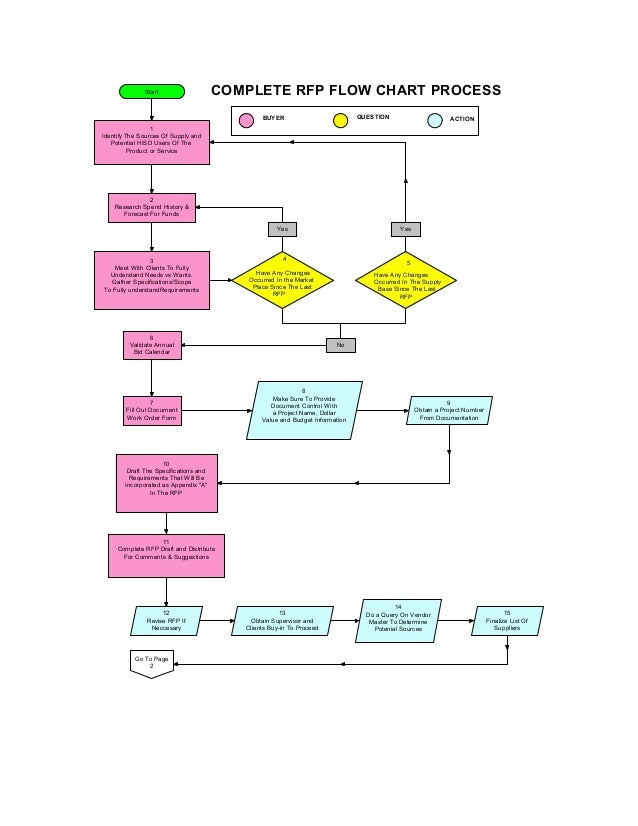 Rfp Response Process Flow Chart