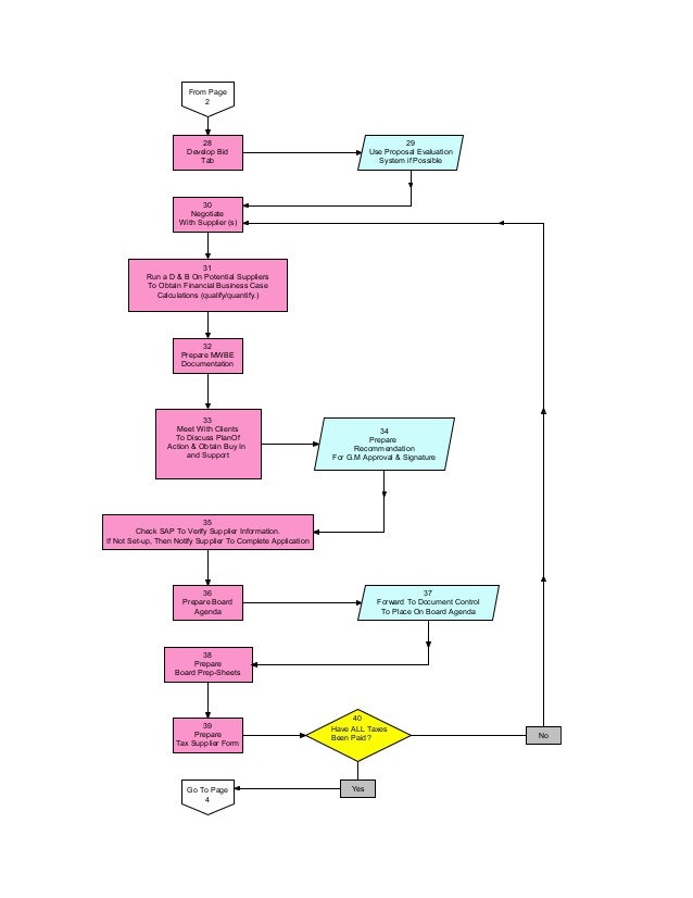 RFP_Process Flow Chart RFP_Process Flow Chart