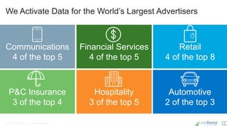 2
Financial Services
4 of the top 5
Communications
4 of the top 5
P&C Insurance
3 of the top 4
Hospitality
3 of the top 5
...