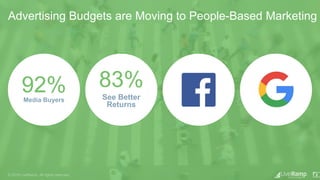 92%Media Buyers
83%
See Better
Returns
Advertising Budgets are Moving to People-Based Marketing
3
 
