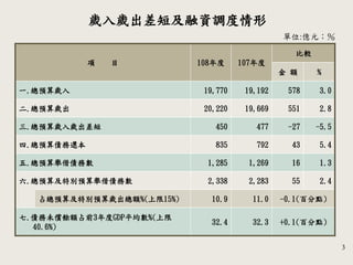 3
單位:億元；％
歲入歲出差短及融資調度情形
項 目 108年度 107年度
比較
金 額 %
一.總預算歲入 19,770 19,192 578 3.0
二.總預算歲出 20,220 19,669 551 2.8
三.總預算歲入歲出差短 450 477 -27 -5.5
四.總預算債務還本 835 792 43 5.4
五.總預算舉借債務數 1,285 1,269 16 1.3
六.總預算及特別預算舉借債務數 2,338 2,283 55 2.4
占總預算及特別預算歲出總額%(上限15%) 10.9 11.0 -0.1(百分點)
七.債務未償餘額占前3年度GDP平均數%(上限
40.6%)
32.4 32.3 +0.1(百分點)
 