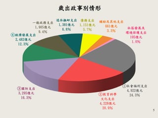 5
歲出政事別情形
一般政務支出
1,905億元
9.4％
③國防支出
3,295億元
16.3％
①社會福利支出
4,922億元
24.3％
④經濟發展支出
2,482億元
12.3％
社區發展及
環境保護支出
195億元
1.0％
②教育科學
文化支出
4,228億元
20.9％
退休撫卹支出
1,381億元
6.8％
補助及其他支出
661億元
3.3％
債務支出
1,151億元
5.7％
 