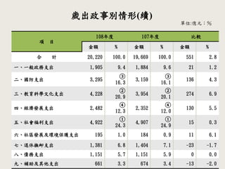 6
項 目
108年度 107年度 比較
金額 % 金額 % 金額 %
合 計 20,220 100.0 19,669 100.0 551 2.8
一、一般政務支出 1,905 9.4 1,884 9.6 21 1.2
二、國防支出 3,295
③
16.3
3,159
③
16.1
136 4.3
三、教育科學文化支出 4,228
②
20.9
3,954
②
20.1
274 6.9
四、經濟發展支出 2,482
④
12.3
2,352
④
12.0
130 5.5
五、社會福利支出 4,922
①
24.3
4,907
①
24.9
15 0.3
六、社區發展及環境保護支出 195 1.0 184 0.9 11 6.1
七、退休撫卹支出 1,381 6.8 1,404 7.1 -23 -1.7
八、債務支出 1,151 5.7 1,151 5.9 0 0.0
九、補助及其他支出 661 3.3 674 3.4 -13 -2.0
歲出政事別情形(續)
單位:億元；％
 