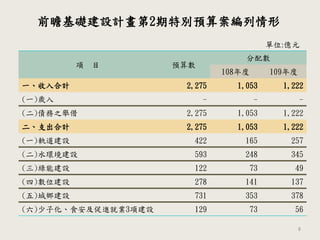 8
項 目 預算數
分配數
108年度 109年度
一、收入合計 2,275 1,053 1,222
(一)歲入 - - -
(二)債務之舉借 2,275 1,053 1,222
二、支出合計 2,275 1,053 1,222
(一)軌道建設 422 165 257
(二)水環境建設 593 248 345
(三)綠能建設 122 73 49
(四)數位建設 278 141 137
(五)城鄉建設 731 353 378
(六)少子化、食安及促進就業3項建設 129 73 56
前瞻基礎建設計畫第2期特別預算案編列情形
單位:億元
 