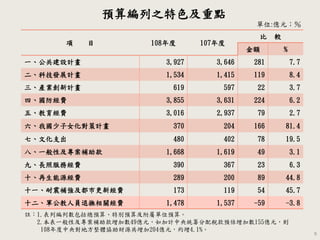 9
預算編列之特色及重點
單位:億元；％
註：1.表列編列數包括總預算、特別預算及附屬單位預算。
2.本表一般性及專案補助款增加數49億元，如加計中央統籌分配稅款預估增加數155億元，則
108年度中央對地方整體協助財源共增加204億元，約增4.1%。
項 目 108年度 107年度
比 較
金額 %
一、公共建設計畫 3,927 3,646 281 7.7
二、科技發展計畫 1,534 1,415 119 8.4
三、產業創新計畫 619 597 22 3.7
四、國防經費 3,855 3,631 224 6.2
五、教育經費 3,016 2,937 79 2.7
六、我國少子女化對策計畫 370 204 166 81.4
七、文化支出 480 402 78 19.5
八、一般性及專案補助款 1,668 1,619 49 3.1
九、長照服務經費 390 367 23 6.3
十、再生能源經費 289 200 89 44.8
十一、耐震補強及都市更新經費 173 119 54 45.7
十二、軍公教人員退撫相關經費 1,478 1,537 -59 -3.8
 