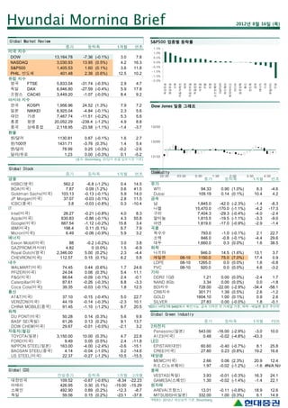 Hyundai Morning Brief                                                                                                                                                                 2012년 8월 16일 (목)


Global Market Review                                                        S&P500 업종별 등락률
                            종가           등락폭               1개월      연초       1.5%
미국 지수                                                                        1.0%
 DOW                   13,164.78       -7.36    (-0.1%)     3.0     7.8      0.5%
 NASDAQ                 3,030.93       13.95    (0.5%)      4.2    16.3      0.0%

 S&P500                 1,405.53        1.60    (0.1%)      3.6    11.8     -0.5%
                                                                            -1.0%
 PHIL. 반도체                401.48        2.36    (0.6%)     12.5    10.2
                                                                            -1.5%
유럽 지수                                                                       -2.0%
 영국     FTSE            5,833.04      -31.74 (-0.5%)        2.9     4.7




                                                                                                                                                           S&P500
                                                                                    육상운송
                                                                                           항공운송
                                                                                                  소매
                                                                                                       자동차제조
                                                                                                               화학
                                                                                                                    자동차부품
                                                                                                                            복합금융
                                                                                                                                   식료품
                                                                                                                                         은행
                                                                                                                                              보험
                                                                                                                                                   소프트웨어


                                                                                                                                                                    하드웨어
                                                                                                                                                                           제약바이오
                                                                                                                                                                                    미디어
                                                                                                                                                                                          음료담배
                                                                                                                                                                                                 통신
                                                                                                                                                                                                      반도체
                                                                                                                                                                                                            금속
                                                                                                                                                                                                                 에너지
                                                                                                                                                                                                                       기계
                                                                                                                                                                                                                            유틸리티
                                                                                                                                                                                                                                   건설
 독일     DAX             6,946.80      -27.59 (-0.4%)        5.9    17.8
 프랑스 CAC40              3,449.20       -1.07 (-0.0%)        8.4     9.2
아시아 지수
 한국     KOSPI           1,956.96       24.52    (1.3%)       7.9     7.2    Dow Jones 일중 그래프
 일본     NIKKEI          8,925.04       -4.84    (-0.1%)      2.3     5.6
 대만     가권              7,467.74      -11.51    (-0.2%)      5.3     5.6
 홍콩     항셍             20,052.29      -239.4    (-1.2%)      4.9     8.8
 중국     상해종합            2,118.95      -23.58    (-1.1%)     -1.4    -3.7    13250
환율
 원/달러                   1130.81         0.67    (-0.1%)      1.6     2.7
                                                                            13200
 원/100엔                 1431.71        -3.76    (0.3%)       1.4     5.4
 엔/달러                     78.99         0.25    (-0.3%)     -0.2    -2.6
 달러/유로                     1.23         0.00    (-0.3%)      0.1    -5.2    13150
                                    (출처: Bloomberg, 원/달러 환율 일본시장 기준)

Global Stock
                                                                            13100
                                                                            Commodity
                            종가           등락폭               1개월      연초           22:30                 23:30                  0:30                 1:30                     2:30                  3:30                 4:30
금융                                                                                                                                       종가                          등락폭                                    1개월                연초
  HSBC(영국)                 562.2         -6.8   (-1.2%)     0.4     14.5    유가
  BOA(미국)                   7.87         0.09   (1.2%)      0.6     41.5     WTI                                                    94.33                       0.90 (1.0%)                                  8.3               -4.6
  Goldman Sachs(미국)       103.13        -0.13   (-0.1%)     5.9     14.0     Dubai                                                 109.19                       0.14 (0.1%)                                 10.4                4.2
  JP Morgan(미국)            37.07        -0.03   (-0.1%)     2.8     11.5    금속
  ICBC(중국)                   3.8        -0.03   (-0.8%)     0.3    -10.4     납                                                 1,845.0                      -42.0                  (-2.3%)                   -1.4            -8.3
IT                                                                           니켈                                               15,470.0                     -170.0                  (-1.1%)                   -4.2           -17.3
  Intel(미국)                26.27        -0.21   (-0.8%)     4.0     8.3      구리                                                7,404.3                      -29.3                  (-0.4%)                   -4.0            -2.4
  Apple(미국)               630.83        -0.86   (-0.1%)     4.3    55.8      알미늄                                               1,815.5                      -19.5                  (-1.1%)                   -3.3            -9.0
  Google(미국)              667.54        -1.12   (-0.2%)    15.8     3.4      아연                                                1,819.0                      -17.0                  (-0.9%)                   -2.9            -1.4
  IBM(미국)                  198.4         0.11   (0.1%)      6.7     7.9     곡물
  Micron(미국)                6.49        -0.06   (-0.9%)     5.9     3.2      옥수수                                                     793.0                          -1.0 (-0.1%)                              2.1            22.7
에너지                                                                          소맥                                                      846.0                          -0.8 (-0.1%)                             -4.4            29.6
  Exxon Mobil(미국)              88        -0.2   (-0.2%)     3.0      3.8     대두                                                    1,660.0                           0.3 (0.0%)                               1.6            38.5
  GAZPROM(러시아)               4.82           0   (0.0%)      1.5     -6.9    화학
  Royal Dutch(영국)       2,346.00        5.00    (0.2%)      2.3     -4.4     나프타                                                    946.0                       14.5               (1.6%)                   13.1                3.7
  CHEVRON(미국)             112.57        0.15    (0.1%)      6.2      5.8     에틸렌                         08-10                     1150.0                       75.0               (7.0%)                   17.4                0.9
내수                                                                           LDPE                        08-10                     1265.0                        0.0               (0.0%)                    1.6               -0.8
  WALMART(미국)              74.45        0.44    (0.6%)      1.7    24.6      PVC                         08-10                      920.0                        0.0               (0.0%)                    4.6               -3.2
  PFIZER(미국)               24.04        0.06    (0.3%)      5.4    11.1     기타
  P&G(미국)                  66.64       -0.09    (-0.1%)     2.4    -0.1      DDR2 1GB                                             1.21                       0.00                  (0.0%)                    -2.4             1.7
  Caterpillar(미국)          87.61       -0.26    (-0.3%)     6.8    -3.3      NAND 8Gb                                             3.34                       0.00                  (0.0%)                     0.0            -1.8
  Coca Cola(미국)            39.35       -0.03    (-0.1%)     1.8    12.5      BDI지수                                              728.00                     -22.00                  (-2.9%)                  -34.4           -58.1
통신                                                                           CRB지수                                              301.71                       1.39                  (0.5%)                     2.6            -1.2
  AT&T(미국)                 37.10       -0.15 (-0.4%)         5.0   22.7      GOLD                                              1604.10                       1.00                  (0.1%)                     0.9             2.6
  VERIZON(미국)              44.19       -0.14 (-0.3%)        -2.3   10.1      SILVER                                              27.83                       0.00                  (-0.0%)                    1.8            -0.1
  CHINA MOBILE(중국)         91.45       -1.10 (-1.2%)         6.7   20.5    *BDI는 HTS TR 9482에서 확인가능. 금속 가격은 전 거래일 기준, 화학 - 에틸렌 등은 주단위
화학
                                                                            Global Green Industry
  DU PONT(미국)              50.28        0.14 (0.3%)          5.6    9.8
  BASF SE(독일)              61.26        0.13 (0.2%)          9.1   13.7                                                                  종가                          등락폭                                    1개월                PER
  DOW CHEM(미국)             29.67       -0.01 (-0.0%)        -2.1    3.2     2차전지
자동차/철강                                                                       Panasonic(일본)                                         543.00                  -16.00 (-2.9%)                                    -3.0   10.0
  TOYOTA(일본)            3,150.00       10.00    (0.3%)      4.7     22.8     A123(미국)                                                0.48                   -0.02 (-4.8%)                                   -43.3 #N/A N/A
  FORD(미국)                  9.49        0.05    (0.5%)      2.4    -11.8    LED
  NIPPON STEEL(일본)        163.00       -4.00    (-2.4%)    -0.6    -15.1     EPISTAR(대만)                                             60.60                   -0.40 (-0.7%)                                   8.1             25.8
  BAOSAN STEEL(중국)          4.14       -0.04    (-1.0%)     0.2    -14.6     CREE(미국)                                                27.80                    0.23 (0.8%)                                   19.2             16.6
  US STEEL(미국)             22.37       -0.27    (-1.2%)    10.5    -15.5    태양광
                                                                             MEMC(미국)                                                    2.66                 0.06 (2.3%)                                   20.9   12.4
                                                                             R.E.C(노르웨이)                                                 1.97                -0.02 (-1.2%)                                  -1.6 #N/A N/A
Global CDS                                                                  풍력
                        전일종가              등락폭              1개월 3개월           VESTAS(독일)                                                  3.93                -0.01 (-0.3%)                                  16.3             24.1
 대한민국                    109.52        -0.67 (-0.6%)       -8.34 -22.23      GAMESA(스페인)                                                 1.30                -0.02 (-1.4%)                                  -1.4             22.1
 이태리                     426.95         0.30 (0.1%)       -15.00 -15.29     원자력
 스페인                     492.90         0.89 (0.2%)        -12.3   -8.7      AREVA(프랑스)                                             13.01                    -0.11 (-0.8%)                                  18.9             12.6
 독일                       59.56         0.15 (0.2%)        -23.1  -37.8      MITSUBISHI(일본)                                        332.00                     1.00 (0.3%)                                    6.1             14.9
                                                                            *PER는 2012년 예상실적 기준. Bloomberg
 