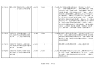 1051PQ031E 基隆市政府 基隆市105年身心障礙者
自立生活支持服務計畫
1,688,700 959,000 0 959,000 1.專案管理員服務費44萬5,000元（3萬3,000元*13.5個月*1
人）、2.外聘督導費3萬8,000元、3.教育訓練費10萬元（辦理
同儕支持員及個人助理教育訓練，含講師鐘點費、場地費、
印刷費、膳費等，招生人數未達10人者不予補助）、4.身心
障礙同儕支持員團體帶領人鐘點費2萬8,000元（外聘每小時
最高補助800元、內聘每小時最高補助400元、協同帶領人折
半支給，每次2小時為限，未滿1小時減半支給）、5.身心障
礙同儕支持員個案諮詢鐘點費2萬元（補助10人，每小時最高
補助200元，同一身心障礙者每年最高個案諮詢以10小時為原
則，但經評估有需要較長時數諮詢者，不在此限）、6.個人
助理支持服務費26萬8,000元、7.業務費6萬元（每月最高補助
5,000元，含水電費、電話費、網路費、書報雜誌、瓦斯費、
文具、電腦耗材、文宣印刷費、器材租金及維護費）等。
1051PQ032F 財團法人伊
甸社會福利
基金會
基隆市輔具資源中心辦
理身心障礙者輔具資源
中心評估作業補助計畫
567,000 453,000 0 453,000 輔具評估人員人事費45萬3,000元（4萬2,000元*13.5個月*1人
*80%），餘請由基隆市政府編列自籌款配合辦理，請款時應
檢附預算書費用明細表等相關證明文件；所聘治療師需為專
職專任，且領有「輔具評估人員訓練結業証明書」，請款時
請檢附相關證明。
1051PQ079B 財團法人伊
甸社會福利
基金會
基隆市身心障礙社區日
間作業設施服務計畫-伊
甸伊愛園
2,190,000 0 0 0 衡酌經費有限及整體資源配置，本案請自籌經費辦理。
1051PQ080B 社團法人基
隆市智障者
家長協會
基隆市心智障礙者社區
日間作業設施服務計畫
1,843,000 1,843,000 0 1,843,000 1.專業服務費157萬9,000元（含社工員人事費3萬3,000元*13.5
個月*1人、教保員人事費2萬8,000元*13.5個月*3人）、2.房屋
租金24萬元（請於請款時檢附租賃契約書影本）、3.專案管
理費2萬4,000元。
基隆市 第 3 頁，共 6 頁
 