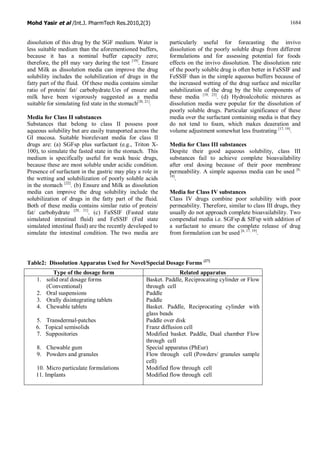 Mohd Yasir et al /Int.J. PharmTech Res.2010,2(3) 1684
dissolution of this drug by the SGF medium. Water is
less suitable medium than the aforementioned buffers,
because it has a nominal buffer capacity zero;
therefore, the pH may vary during the test [19]
. Ensure
and Milk as dissolution media can improve the drug
solubility includes the solubilization of drugs in the
fatty part of the fluid. Of these media contains similar
ratio of protein/ fat/ carbohydrate.Ues of ensure and
milk have been vigorously suggested as a media
suitable for simulating fed state in the stomach[20, 21]
.
Media for Class II substances
Substances that belong to class II possess poor
aqueous solubility but are easily transported across the
GI mucosa. Suitable biorelevant media for class II
drugs are: (a) SGFsp plus surfactant (e.g., Triton X-
100), to simulate the fasted state in the stomach. This
medium is specifically useful for weak basic drugs,
because these are most soluble under acidic condition.
Presence of surfactant in the gastric may play a role in
the wetting and solubilization of poorly soluble acids
in the stomach [22]
. (b) Ensure and Milk as dissolution
media can improve the drug solubility include the
solubilization of drugs in the fatty part of the fluid.
Both of these media contains similar ratio of protein/
fat/ carbohydrate [20, 21]
. (c) FaSSIF (Fasted state
simulated intestinal fluid) and FeSSIF (Fed state
simulated intestinal fluid) are the recently developed to
simulate the intestinal condition. The two media are
particularly useful for forecasting the invivo
dissolution of the poorly soluble drugs from different
formulations and for assessing potential for foods
effects on the invivo dissolution. The dissolution rate
of the poorly soluble drug is often better in FaSSIF and
FeSSIF than in the simple aqueous buffers because of
the increased wetting of the drug surface and micellar
solubilization of the drug by the bile components of
these media [19, 23]
. (d) Hydroalcoholic mixtures as
dissolution media were popular for the dissolution of
poorly soluble drugs. Particular significance of these
media over the surfactant containing media is that they
do not tend to foam, which makes deaeration and
volume adjustment somewhat less frustrating [17, 19]
.
Media for Class III substances
Despite their good aqueous solubility, class III
substances fail to achieve complete bioavailability
after oral dosing because of their poor membrane
permeability. A simple aqueous media can be used [6,
19]
.
Media for Class IV substances
Class IV drugs combine poor solubility with poor
permeability. Therefore, similar to class III drugs, they
usually do not approach complete bioavailability. Two
compendial media i.e. SGFsp & SIFsp with addition of
a surfactant to ensure the complete release of drug
from formulation can be used [6, 17, 19]
.
Table2: Dissolution Apparatus Used for Novel/Special Dosage Forms [27]
Type of the dosage form Related apparatus
1. solid oral dosage forms
(Conventional)
2. Oral suspensions
3. Orally disintegrating tablets
4. Chewable tablets
5. Transdermal-patches
6. Topical semisolids
7. Suppositories
8. Chewable gum
9. Powders and granules
10. Micro particulate formulations
11. Implants
Basket. Paddle, Reciprocating cylinder or Flow
through cell
Paddle
Paddle
Basket. Paddle, Reciprocating cylinder with
glass beads
Paddle over disk
Franz diffusion cell
Modified basket. Paddle, Dual chamber Flow
through cell
Special apparatus (PhEur)
Flow through cell (Powders/ granules sample
cell)
Modified flow through cell
Modified flow through cell
 