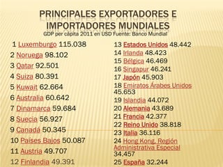 PRINCIPALES EXPORTADORES E
         IMPORTADORES MUNDIALES
         GDP per cápita 2011 en USD Fuente: Banco Mundial
1 Luxemburgo 115.038                13 Estados Unidos 48.442
2 Noruega 98.102                    14 Irlanda 48.423
                                    15 Bélgica 46.469
3 Qatar 92.501                      16 Singapur 46.241
4 Suiza 80.391                      17 Japón 45.903
5 Kuwait 62.664                     18 Emiratos Árabes Unidos
                                    45.653
6 Australia 60.642                  19 Islandia 44.072
7 Dinamarca 59.684                  20 Alemania 43.689
8 Suecia 56.927                     21 Francia 42.377
                                    22 Reino Unido 38.818
9 Canadá 50.345                     23 Italia 36.116
10 Países Bajos 50.087              24 Hong Kong, Región
                                    Administrativa Especial
11 Austria 49.707                   34.457
12 Finlandia 49.391                 25 España 32.244
 