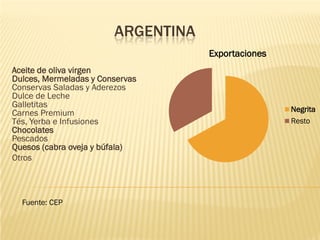 ARGENTINA
                                    Exportaciones
Aceite de oliva virgen
Dulces, Mermeladas y Conservas
Conservas Saladas y Aderezos
Dulce de Leche
Galletitas
Carnes Premium                                      Negrita
Tés, Yerba e Infusiones                             Resto
Chocolates
Pescados
Quesos (cabra oveja y búfala)
Otros




  Fuente: CEP
 