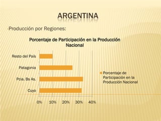 ARGENTINA
•Producción   por Regiones:

           Porcentaje de Participación en la Producción
                            Nacional

 Resto del País

     Patagonia
                                               Porcentaje de
   Pcia. Bs As.                                Participación en la
                                               Producción Nacional

          Cuyo

                  0%   10%   20%   30%   40%
 