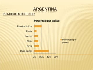 ARGENTINA
PRINCIPALES DESTINOS:

                          Porcentaje por países
         Estados Unidos

                 Rusia

                México
                                                  Porcentaje por
                 Chile
                                                  países
                 Brasil

           Otros países

                          0%   20%   40%   60%
 
