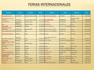 FERIAS INTERNACIONALES

         Nombre▴           Sector             Mercado        Fecha                 Nombre▴            Sector               Mercado   Fecha


SIAL MIDDLE EAST       ALIMENTOS    Emiratos Arabes Unidos   26/11/2012 SALÓN DE GOURMETS     GOURMET             España             05/03/2012

THE SPECIALITY FOOD                                                                                               Emiratos Arabes
FESTIVAL               GOURMET      Emiratos Arabes Unidos   19/11/2012 GULFOOD DUBAI         ALIMENTOS           Unidos             19/02/2012
KOSHERFEST             ALIMENTOS    Estados Unidos           13/11/2012 BIOFACH               ORGANICOS           Alemania           15/02/2012
                       FRUTAS Y
PMA                    VERDURAS     Estados Unidos           27/10/2012 PRODEXPO              ALIMENTOS           Rusia              13/02/2012
SIAL PARÍS             ALIMENTOS    Francia                  21/10/2012 FRUIT LOGISTICA       FRUTAS Y VERDURAS Alemania             08/02/2012
AMERICAS FOOD &
BEVERAGE               ALIMENTOS    Estados Unidos           24/09/2012 FOOD & HOTEL CHINA    ALIMENTOS           China              16/11/2011
EXPOALIMENTARIA PERÚ ALIMENTOS      Perú                     19/09/2012 WORLD FOOD UKRAINE    ALIMENTOS           Ucrania            25/10/2011

WORLD FOOD MOSCÚ       BEBIDAS      Rusia                    17/09/2012 ANUGA                 BEBIDAS             Alemania           08/10/2011


                       FRUTAS Y                                         FERIA INTERNACIONAL
ASIA FRUIT LOGISTICA   VERDURAS     China                    05/09/2012 ABASTUR               ALIMENTOS           México             30/08/2011
SIAL BRAZIL            BEBIDAS      Brasil                   25/06/2012 FOOD TAIPEI           ALIMENTOS, BEBIDAS Taiwán              22/06/2011
SUMMER FANCY FOODS
SHOW                   BEBIDAS      Estados Unidos           17/06/2012 SNACKEX               ALIMENTOS           España             13/06/2011
FERIA INTERNACIONAL
DE ARGEL               BEBIDAS      Argelia                  30/05/2012 DISTIL                BEBIDAS             Reino Unido        17/05/2011
SIAL CHINA             BEBIDAS      Shangai                  09/05/2012 EXPOLIVA              ACEITES, ALIMENTOS España              11/05/2011
APAS                   BEBIDAS      Brasil                   07/05/2012 HOFEX                 ALIMENTOS, BEBIDAS Hong Kong           11/05/2011
2º OLIVE EXPERIENCE    VINOS        Brasil                   24/04/2012 SEOUL FOOD            ALIMENTOS           Corea del Sur      25/04/2011
FOOD AND HOTEL ASIA    BEBIDAS      Singapur                 17/04/2012 PROWEIN               VINOS               Alemania           27/03/2011
ALIMENTARIA
BARCELONA              BEBIDAS      España                   26/03/2012 IFE LONDRES           BEBIDAS, ALIMENTOS Reino Unido         13/03/2011
BOSTON SEA FOOD        PESCA        Estados Unidos           11/03/2012 EXPOANTAD             BEBIDAS, ALIMENTOS México              09/03/2011
EXPO WEST              ORGANICOS    Estados Unidos           09/03/2012 ISM                   GOLOSINAS           Alemania           30/01/2011
FOODEX                 ALIMENTOS    Japón                    06/03/2012 WINTER FANCY FOOD     GOURMET             Estados Unidos     16/01/2011
 