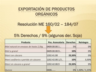 EXPORTACIÓN DE PRODUCTOS
                       ORGÁNICOS

             Resolución ME 160/02 – 184/07

         5% Derechos / 9% (algunos der. Soja)
                 Producto                  Pos. Arancelaria Derechos   Reintegro
Miel natural en envases de hasta 2,5kg.   0409.00.00.1…          5%            0%
Miel a granel                             0409.00.00.9…         10%            0%
Maní con cáscara                          1202.41.00         23,50%            0%
Maní confíteria o partido sin cáscara     1202.42.00.1/2…       10%         3,50%
Maní sin cáscara a granel                 1202.42.00.9       23,50%            0%

Quesos                                    0406…….                0% 1,50% / 1,15%
 