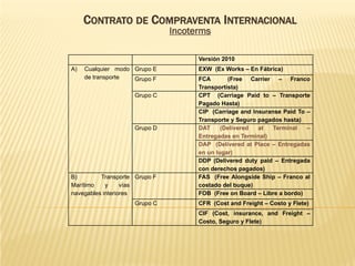 CONTRATO DE COMPRAVENTA INTERNACIONAL
                               Incoterms

                                     Versión 2010
A)   Cualquier modo Grupo E          EXW (Ex Works – En Fábrica)
     de transporte  Grupo F          FCA       (Free Carrier – Franco
                                     Transportista)
                    Grupo C          CPT (Carriage Paid to – Transporte
                                     Pagado Hasta)
                                     CIP (Carriage and Insuranse Paid To –
                                     Transporte y Seguro pagados hasta)
                    Grupo D          DAT     (Delivered  at   Terminal   –
                                     Entregadas en Terminal)
                                     DAP (Delivered at Place – Entregadas
                                     en un lugar)
                                     DDP (Delivered duty paid – Entregada
                                     con derechos pagados)
B)        Transporte Grupo F         FAS (Free Alongside Ship – Franco al
Marítimo    y     vías               costado del buque)
navegables interiores                FOB (Free on Board – Libre a bordo)
                    Grupo C          CFR (Cost and Freight – Costo y Flete)
                                     CIF (Cost, insurance, and Freight –
                                     Costo, Seguro y Flete)
 
