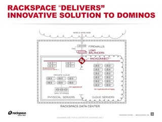 RACKSPACE “DELIVERS”
INNOVATIVE SOLUTION TO DOMINOS




                                                       RACKSPACE® HOSTING   |   WWW.RACKSPACE.COM
                                                                                                    12
          DIAGRAMS ARE FOR ILLUSTRATIVE PURPOSE ONLY
 