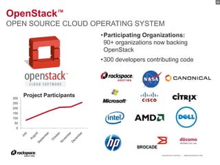 13




OpenStack™
OPEN SOURCE CLOUD OPERATING SYSTEM
                              •Participating Organizations:
                               90+ organizations now backing
                               OpenStack
                              •300 developers contributing code




 300
       Project Participants
 250
 200
 150
 100
  50
   0




                                                   RACKSPACE® HOSTING   |   WWW.RACKSPACE.COM
 