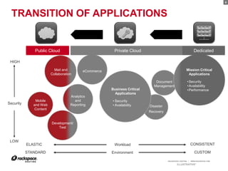 9




  TRANSITION OF APPLICATIONS


              Public Cloud                              Private Cloud                                            Dedicated

 HIGH

                          Mail and         eCommerce                                                   Mission Critical
                        Collaboration                                                                   Applications

                                                                              Document                     •Security
                                                                             Management                    •Availability
                                                       Business Critical                                   •Performance
                                                         Applications
                                    Analytics
               Mobile                 and              • Security
Security      and Web               Reporting          • Availability      Disaster
              Content
                                                                           Recovery


                        Development/
                            Test


 LOW
           ELASTIC                                      Workload                                               CONSISTENT

           STANDARD                                    Environment                                                CUSTOM

                                                                                      RACKSPACE® HOSTING   |   WWW.RACKSPACE.COM

                                                                                             *ILLUSTRATIVE*
 