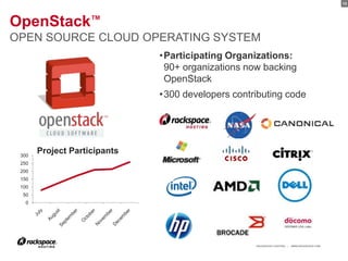 13




OpenStack™
OPEN SOURCE CLOUD OPERATING SYSTEM
                              •Participating Organizations:
         ...