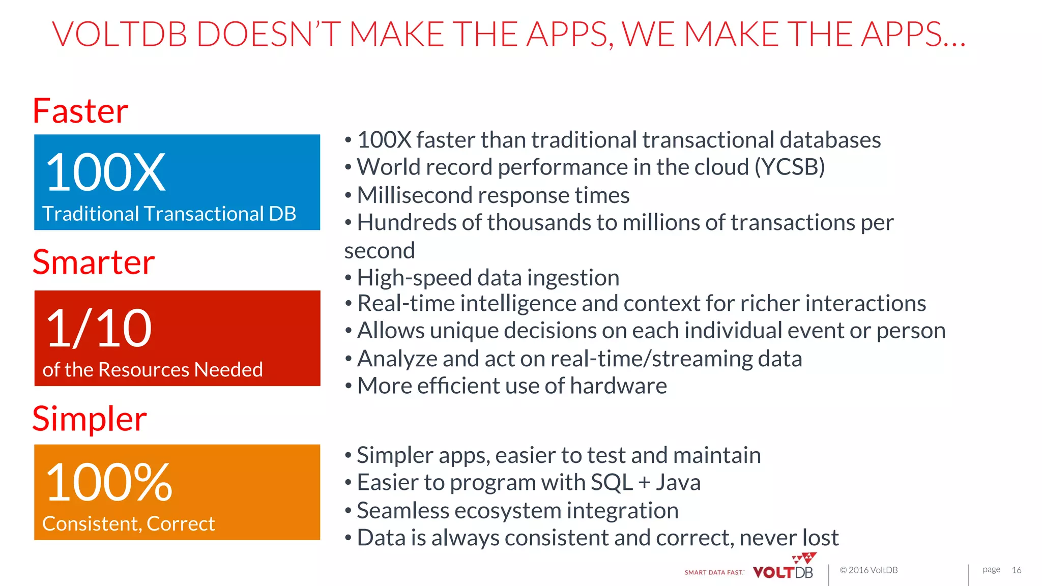 page© 2016 VoltDB
VOLTDB DOESN’T MAKE THE APPS, WE MAKE THE APPS…
16
• Real-time intelligence and context for richer interactions
• Allows unique decisions on each individual event or person
• Analyze and act on real-time/streaming data
• More efﬁcient use of hardware
• 100X faster than traditional transactional databases
• World record performance in the cloud (YCSB)
• Millisecond response times
• Hundreds of thousands to millions of transactions per
second
• High-speed data ingestion
• Simpler apps, easier to test and maintain
• Easier to program with SQL + Java
• Seamless ecosystem integration
• Data is always consistent and correct, never lost
Smarter
Faster
Simpler
1/10
of the Resources Needed	
  
100X
Traditional Transactional DB	
  
100%
Consistent, Correct	
  
 