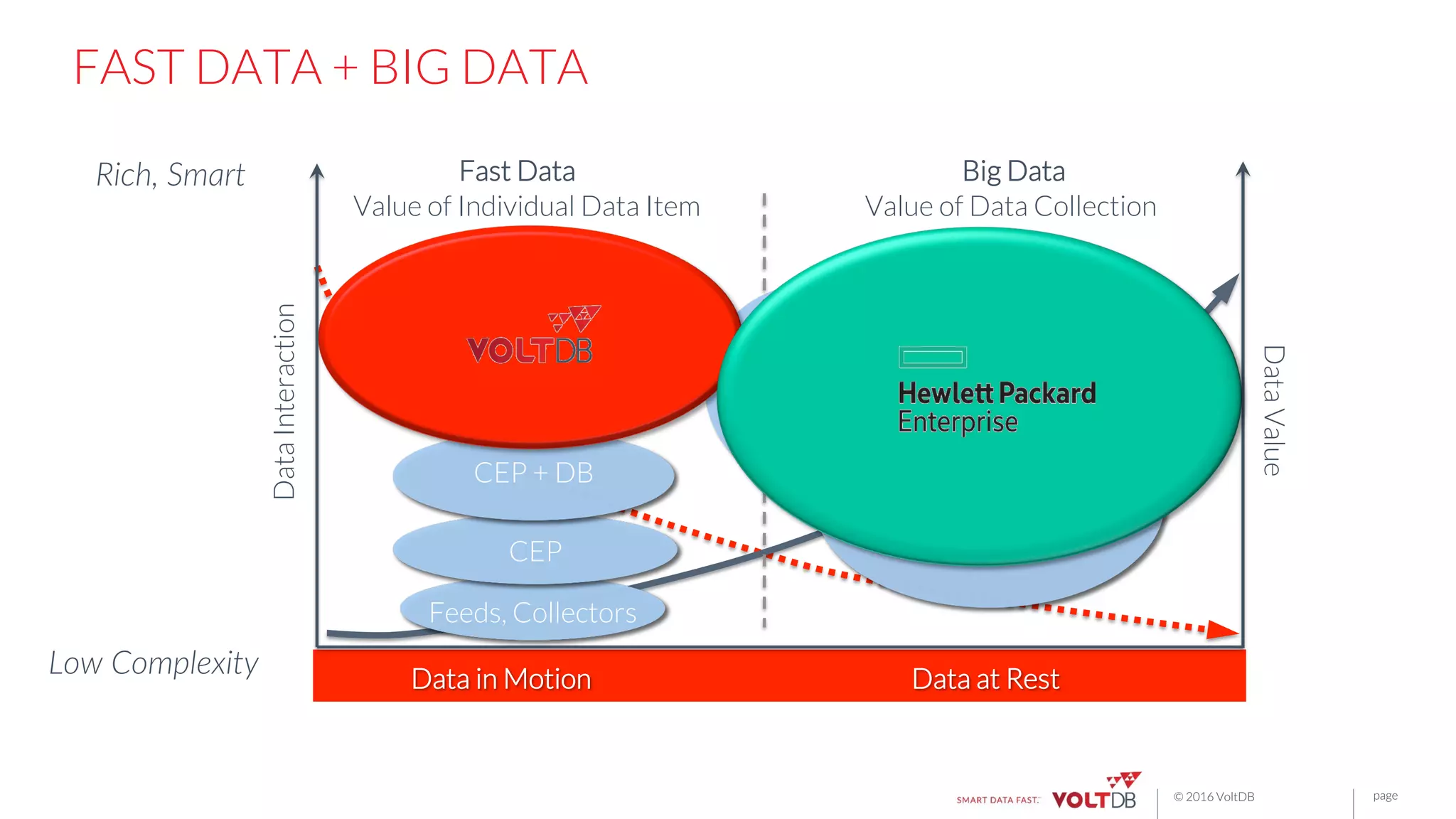 page© 2016 VoltDB
Low  Complexity  
  
Rich,  Smart  
   Value of Individual Data Item Value of Data Collection
DataValue
Data Warehouse
Hadoop, etc.NoSQL
Data in Motion Data at Rest
Fast Data Big Data
Feeds, Collectors
CEP
CEP + DB
DataInteraction
FAST DATA + BIG DATA
 