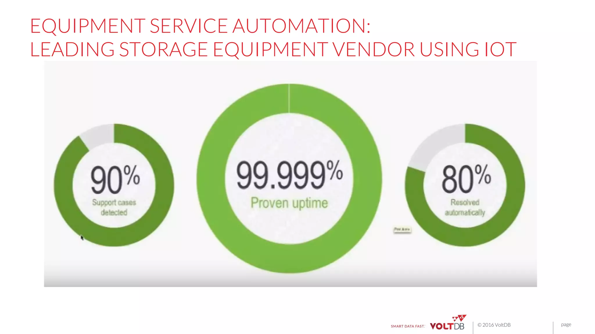 page© 2016 VoltDB
EQUIPMENT SERVICE AUTOMATION:
LEADING STORAGE EQUIPMENT VENDOR USING IOT
 