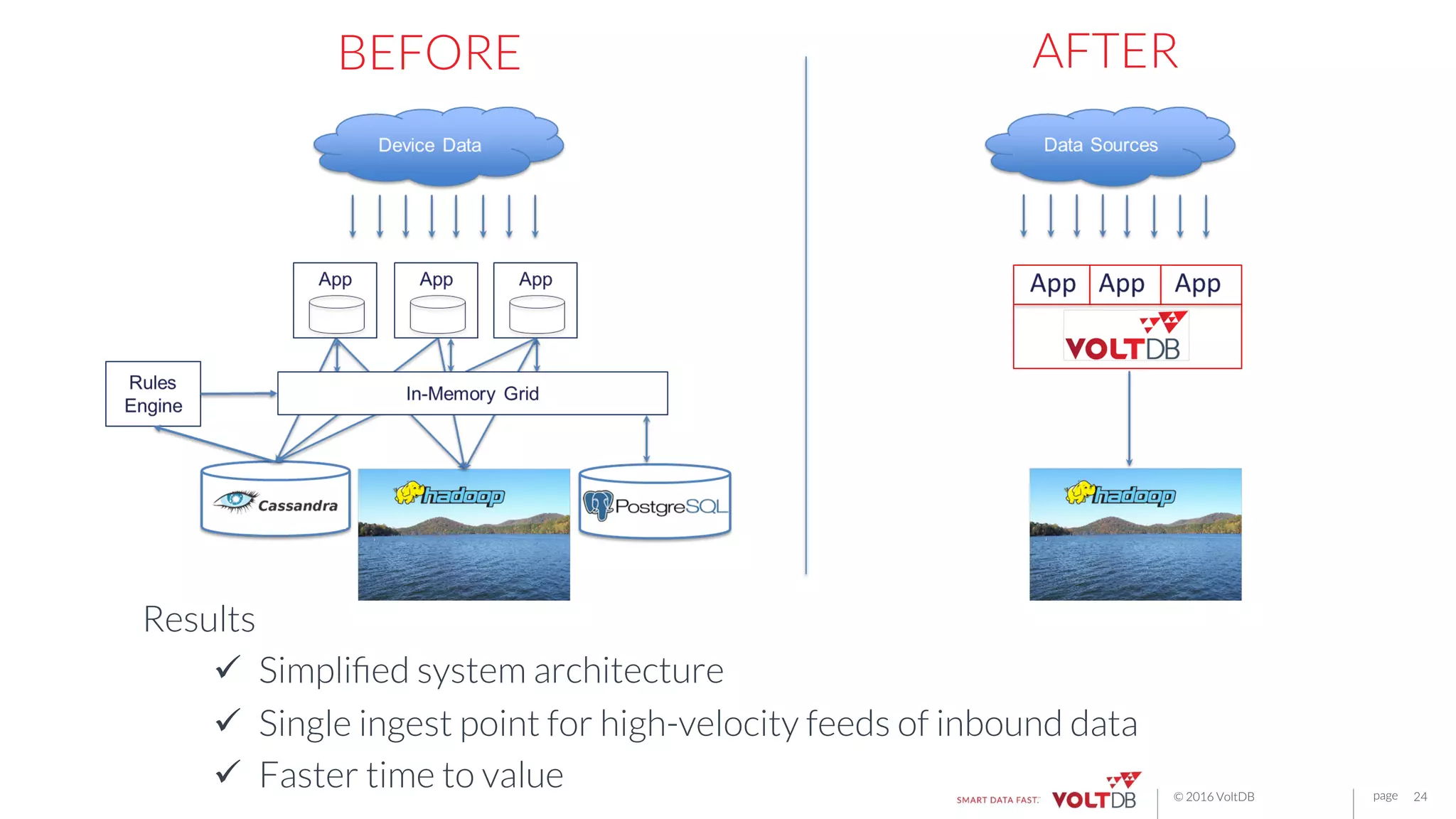 page© 2016 VoltDB
BEFORE
24
AFTER
Results
ü  Simpliﬁed system architecture
ü  Single ingest point for high-velocity feeds of inbound data
ü  Faster time to value
 