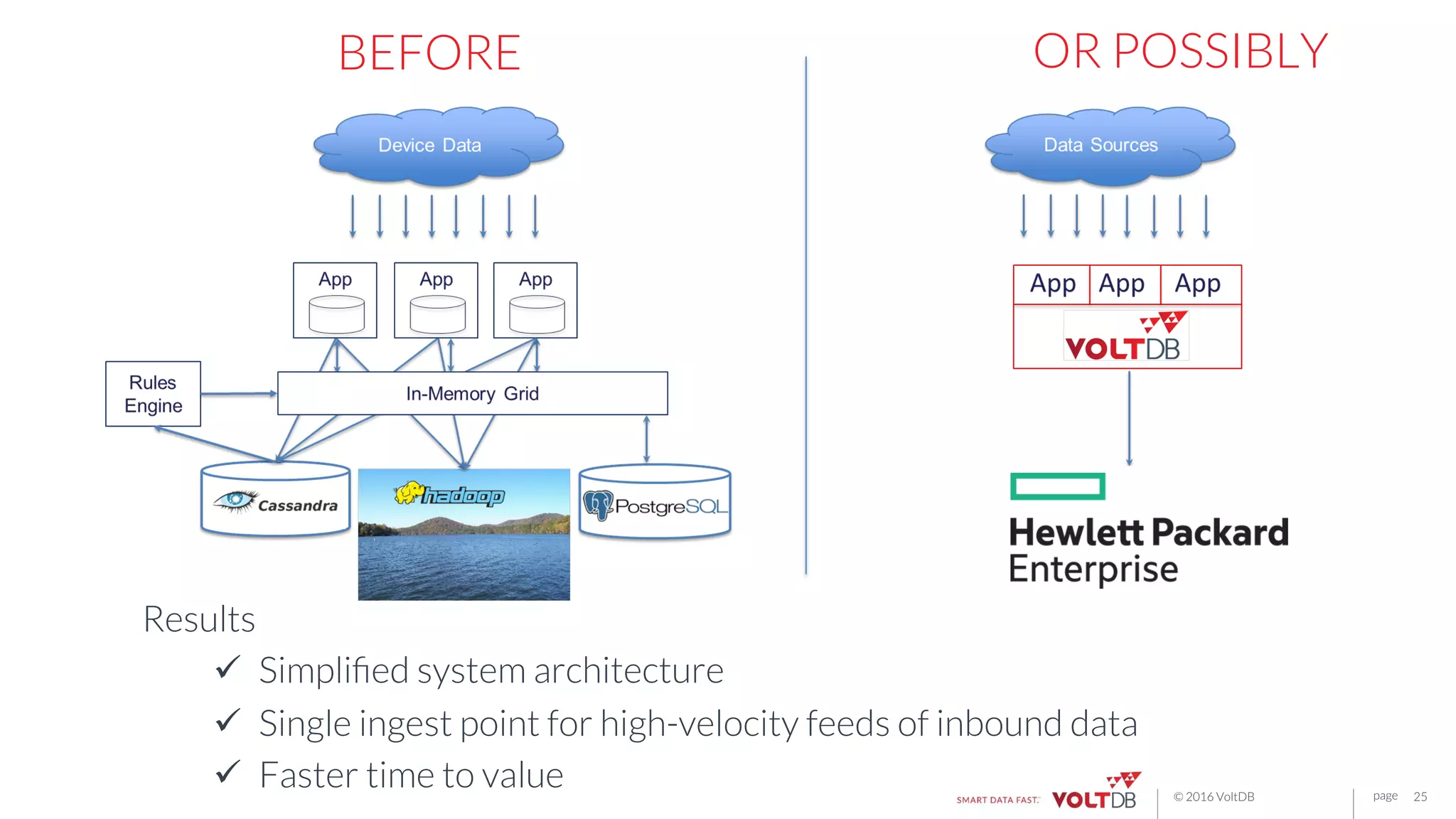 page© 2016 VoltDB
BEFORE
25
OR POSSIBLY
Results
ü  Simpliﬁed system architecture
ü  Single ingest point for high-velocity feeds of inbound data
ü  Faster time to value
 