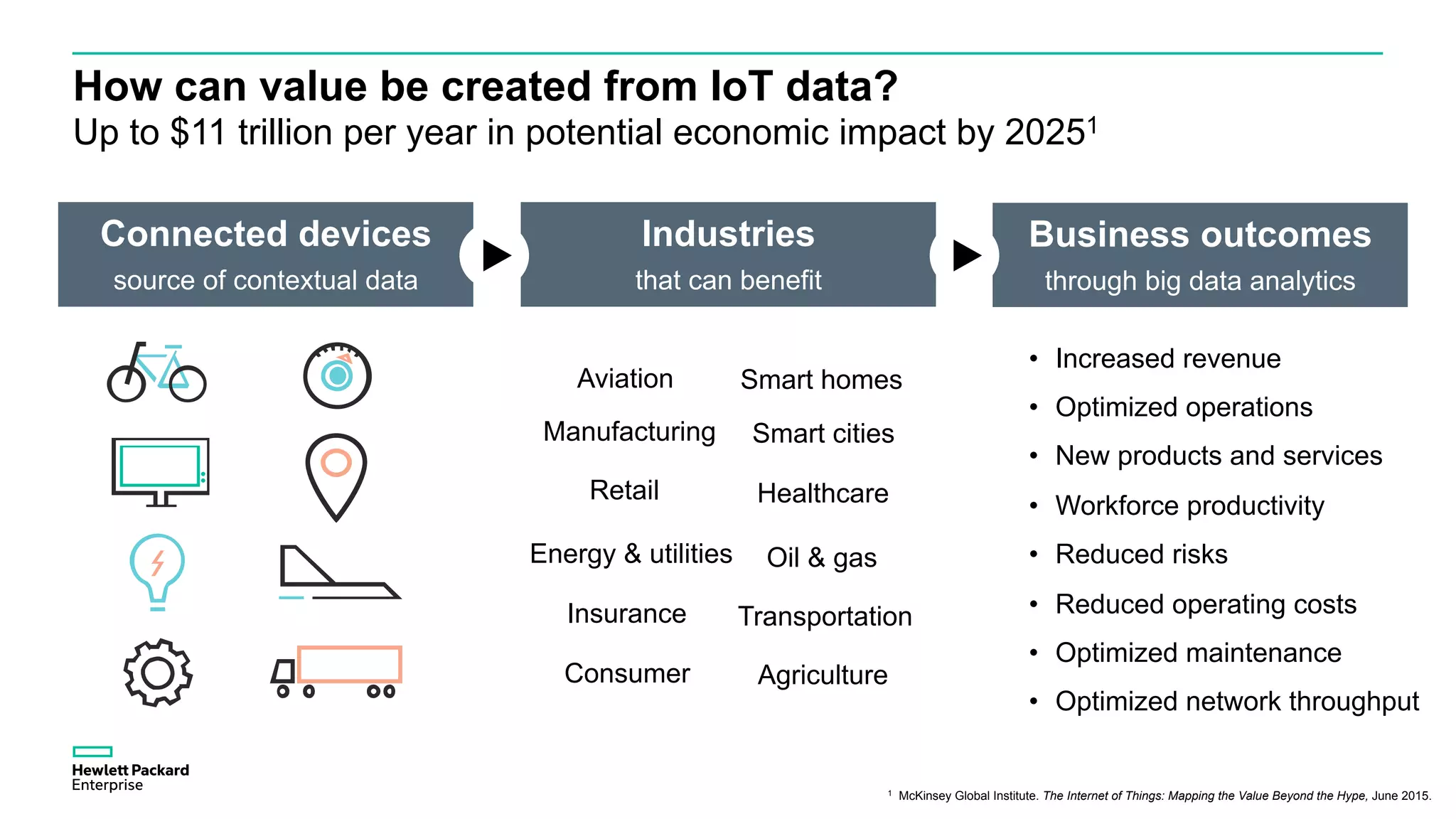 Business outcomes
through big data analytics
How can value be created from IoT data?
Up to $11 trillion per year in potential economic impact by 20251
•  Increased revenue
•  Optimized operations
•  New products and services
•  Workforce productivity
•  Reduced risks
•  Reduced operating costs
•  Optimized maintenance
•  Optimized network throughput
Smart citiesManufacturing
Consumer
Smart homes
Healthcare
Oil & gas
Aviation
Energy & utilities
Transportation
Retail
Industries
that can benefit
Insurance
Agriculture
1 McKinsey Global Institute. The Internet of Things: Mapping the Value Beyond the Hype, June 2015.
Connected devices
source of contextual data
 