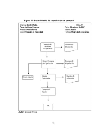 75
Figura 22 Procedimiento de capacitación de personal
Empresa: Control Total. HOJA 1/1
Capacitación de Personal Fecha: 26 octubre de 2007
Analista: Dennis Rivera Método: Actual
Inicio: Detección de Necesidad Termina: Mejora de Competencia
Prepara Material
Genera Programa
de Capacitación
Efectúa
Capacitación
Competencia
Mejoro
FIN
Se Evalúa el
Desempeño
Detección de
necesidad
De capacitación
Programa de
Capacitación
Registros de
Asistencias
Autor: Dennis Rivera
 