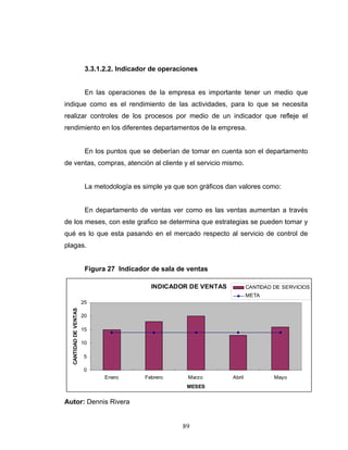 89
3.3.1.2.2. Indicador de operaciones
En las operaciones de la empresa es importante tener un medio que
indique como es el rendimiento de las actividades, para lo que se necesita
realizar controles de los procesos por medio de un indicador que refleje el
rendimiento en los diferentes departamentos de la empresa.
En los puntos que se deberían de tomar en cuenta son el departamento
de ventas, compras, atención al cliente y el servicio mismo.
La metodología es simple ya que son gráficos dan valores como:
En departamento de ventas ver como es las ventas aumentan a través
de los meses, con este grafico se determina que estrategias se pueden tomar y
qué es lo que esta pasando en el mercado respecto al servicio de control de
plagas.
Figura 27 Indicador de sala de ventas
INDICADOR DE VENTAS
0
5
10
15
20
25
Enero Febrero Marzo Abril Mayo
MESES
CANTIDAD
DE
VENTAS
CANTIDAD DE SERVICIOS
META
Autor: Dennis Rivera
 