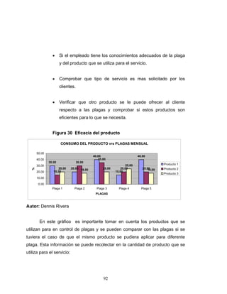 92
• Si el empleado tiene los conocimientos adecuados de la plaga
y del producto que se utiliza para el servicio.
• Comprobar que tipo de servicio es mas solicitado por los
clientes.
• Verificar que otro producto se le puede ofrecer al cliente
respecto a las plagas y comprobar si estos productos son
eficientes para lo que se necesita.
Figura 30 Eficacia del producto
CONSUMO DEL PRODUCTO vrs PLAGAS MENSUAL
30.00
20.00
40.00
15.00
40.00
15.00
30.00
35.00
20.00 20.00
20.00 18.00 20.00
25.00
18.00
0.00
10.00
20.00
30.00
40.00
50.00
Plaga 1 Plaga 2 Plaga 3 Plaga 4 Plaga 5
PLAGAS
%
Producto 1
Producto 2
Producto 3
Autor: Dennis Rivera
En este gráfico es importante tomar en cuenta los productos que se
utilizan para en control de plagas y se pueden comparar con las plagas si se
tuviera el caso de que el mismo producto se pudiera aplicar para diferente
plaga. Esta información se puede recolectar en la cantidad de producto que se
utiliza para el servicio:
 