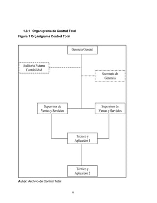 6
1.3.1 Organigrama de Control Total
Figura 1 Organigrama Control Total
Gerencia General
Auditoria Externa
Contabilidad
Secretaria de
Gerencia
Supervisor de
Ventas y Servicios
Técnico y
Aplicardor 1
Supervisor de
Ventas y Servicios
Técnico y
Aplicardor 2
Autor: Archivo de Control Total
 